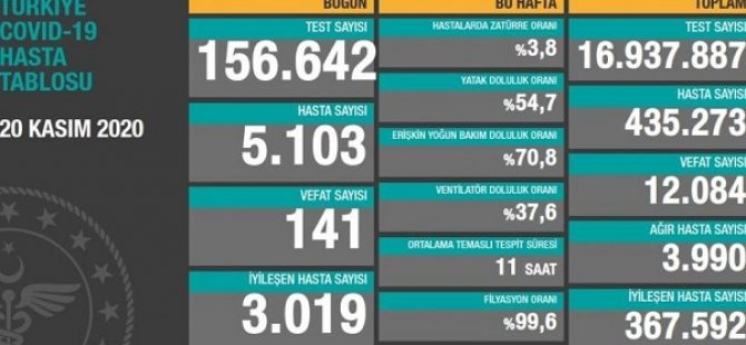 SON 24 SAATTE TÜRKİYE'DE  141 KİŞİ DAHA  HAYATINI KAYBETTİ